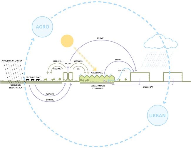 Diagram van de symbiose tussen grondstoffen in het AFP.